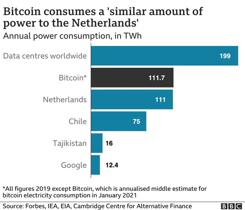 Bitcoin power consumption
