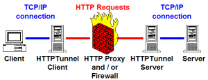 HTTP Tunnel