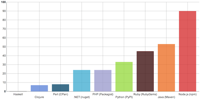 Packages per day across popular platforms (Source: www.modulecounts.com)