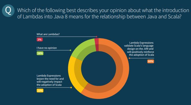 Java 8 vs Scala