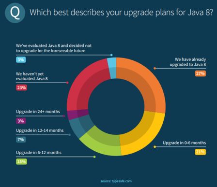 Java 8 Upgrade Plans