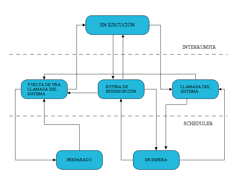 Figura 2 - Estados posibles de un proceso