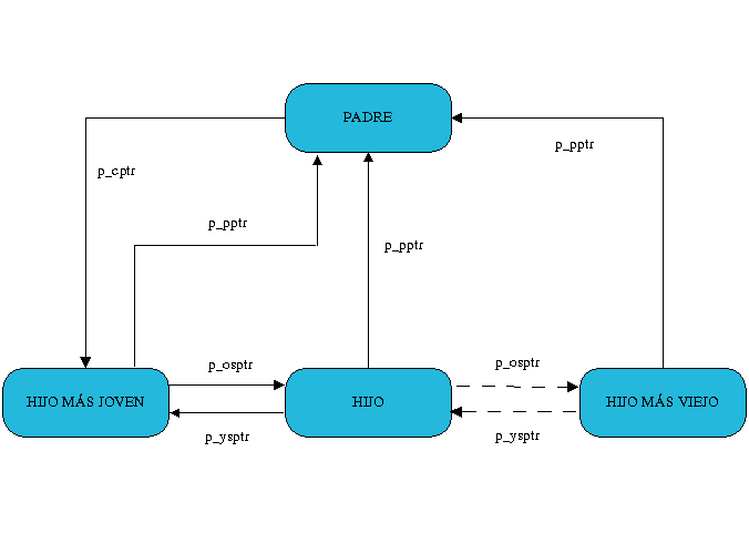 Figura 3 - Relaciones entre procesos 