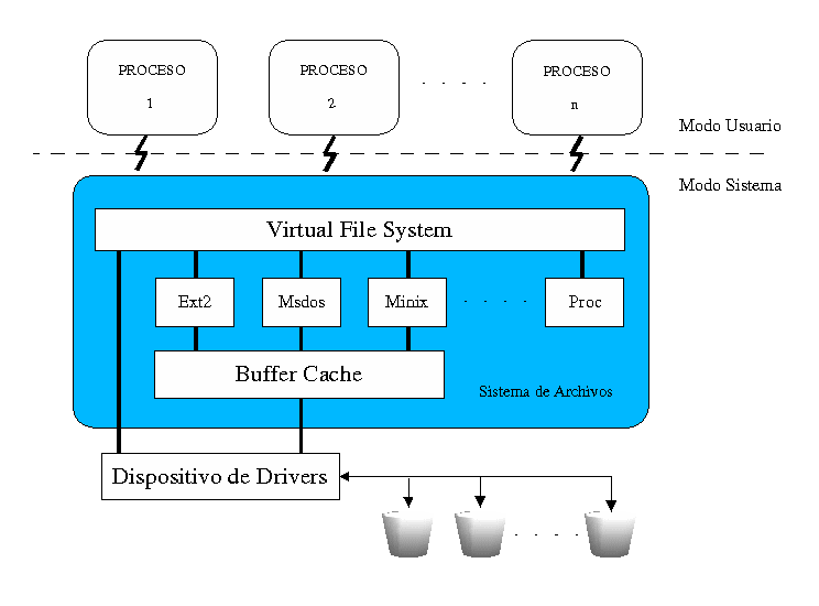 Figura 4 - Estructura del VFS