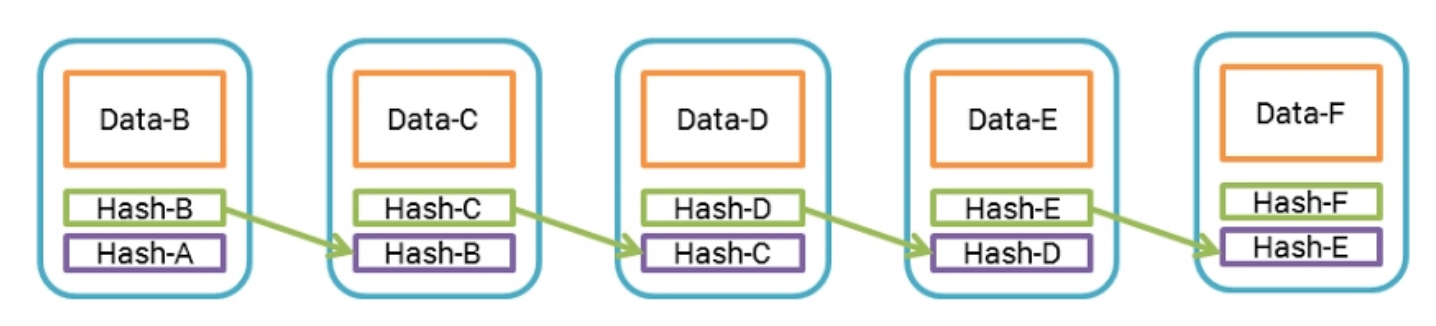 Blockchain diagram